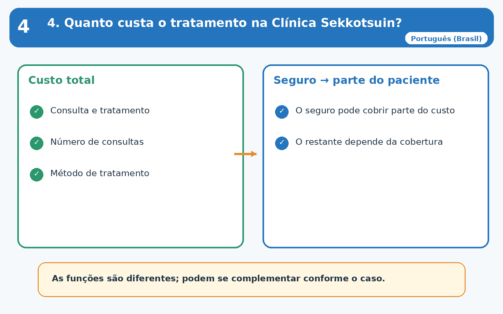 Taxas da clínica de redução de fraturas e luxações