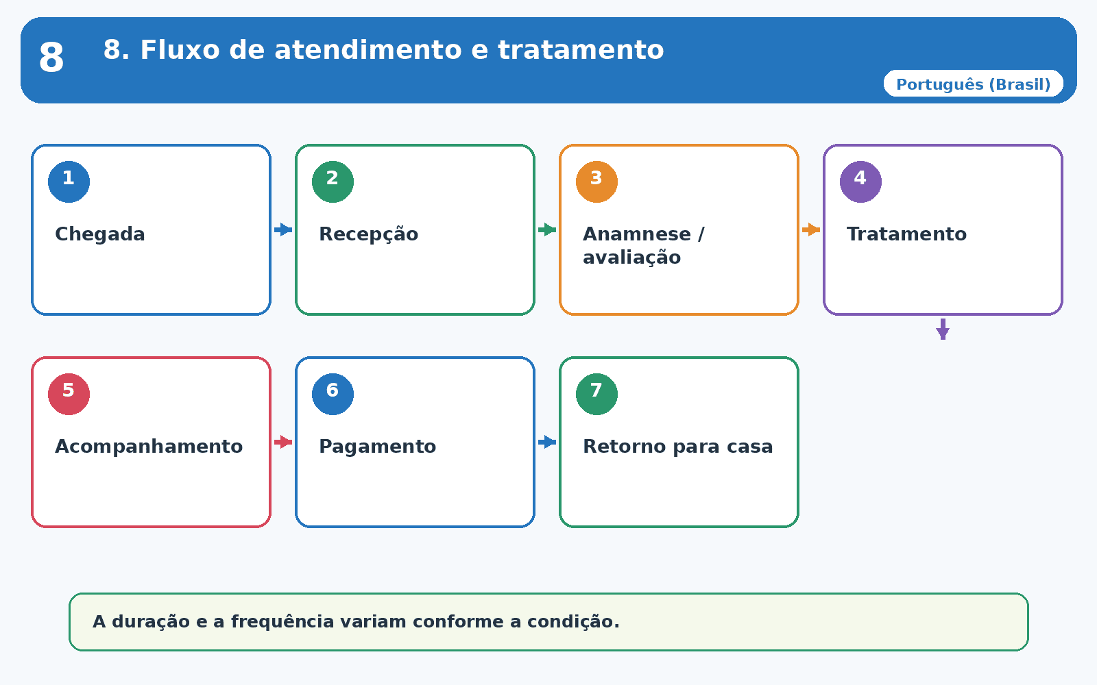 Processo de tratamento em uma clínica de quiropraxia