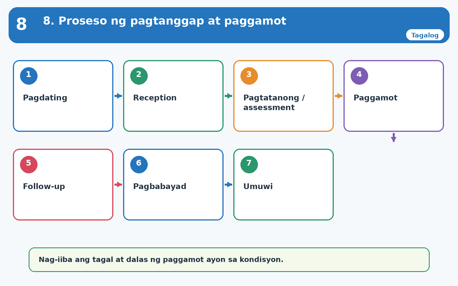 Proseso ng paggamot sa isang klinika ng chiropractic