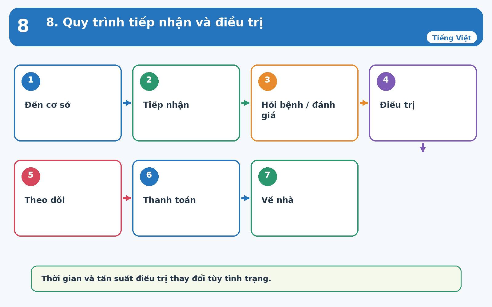 Quy trình điều trị tại phòng khám chỉnh hình